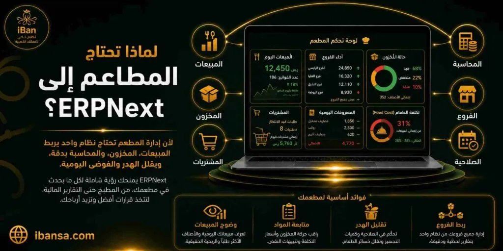 ERPNext يساعد المطاعم على إدارة الطلبات والمخزون والمشتريات والحسابات من نظام واحد، مما يقلل الأخطاء اليومية ويحسن متابعة التشغيل والتكلفة
