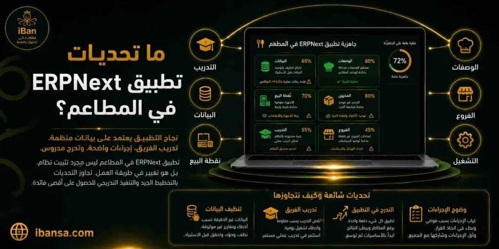 تحديات تطبيق ERPNext للمطاعم تظهر عند ضعف تجهيز البيانات أو عدم تدريب الفريق أو عدم ضبط الأصناف والوصفات، لذلك يحتاج التطبيق إلى خطة واضحة قبل التشغيل