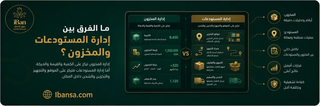 مقارنة توضح الفرق بين إدارة المخزون التي تركز على الكميات والقيمة وإدارة المستودعات التي تركز على المواقع والتخزين والتجهيز والشحن.