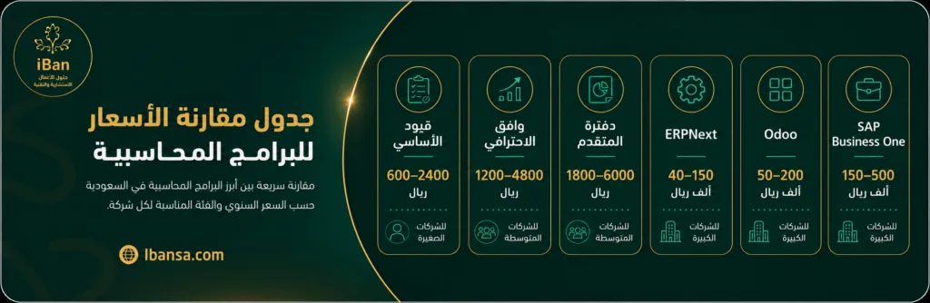 صورة تقارن أسعار البرامج المحاسبية في السعودية مثل قيود ووافق ودفترة وERPNext وOdoo وSAP حسب الفئة المناسبة لكل شركة.