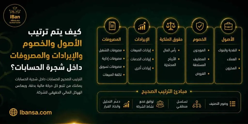 ترتيب الأصول والخصوم والإيرادات والمصروفات داخل شجرة الحسابات يساعد على تنظيم الحسابات المالية بشكل صحيح وربط القيود والتقارير بمكانها المناسب داخل النظام