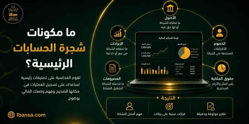 شجرة الحسابات الرئيسية تساعد على ترتيب الحسابات المالية داخل الشركة مثل الأصول والخصوم والإيرادات والمصروفات، مما يجعل تسجيل القيود وإعداد التقارير أكثر وضوحا ودقة