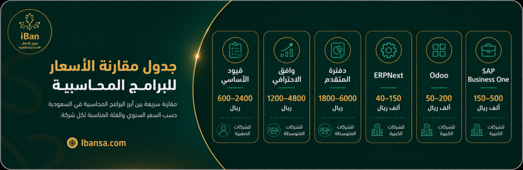 صورة تقارن أسعار البرامج المحاسبية في السعودية مثل قيود ووافق ودفترة وERPNext وOdoo وSAP حسب الفئة المناسبة لكل شركة.