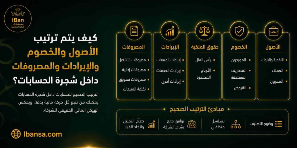 ترتيب الأصول والخصوم والإيرادات والمصروفات داخل شجرة الحسابات يساعد على تنظيم الحسابات المالية بشكل صحيح وربط القيود والتقارير بمكانها المناسب داخل النظام