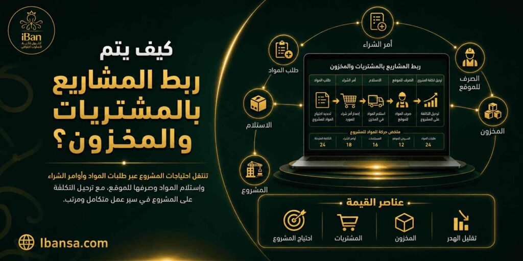 ربط المشاريع بالمحاسبة والمخزون داخل ERPNext يساعد على متابعة تكلفة المواد والمشتريات والمصروفات وربطها بكل مشروع لتقليل الأخطاء وتحسين الرقابة المالية