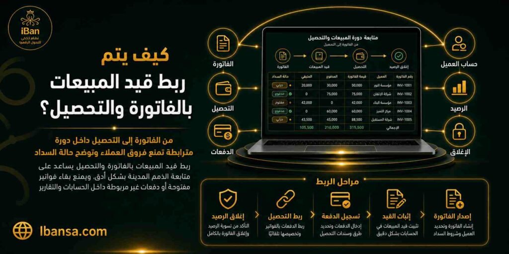 ربط المبيعات بالفاتورة والتحصيل داخل النظام يساعد على متابعة كل عملية بيع من إصدار الفاتورة حتى السداد، مما يقلل الأخطاء بين المبيعات والحسابات
