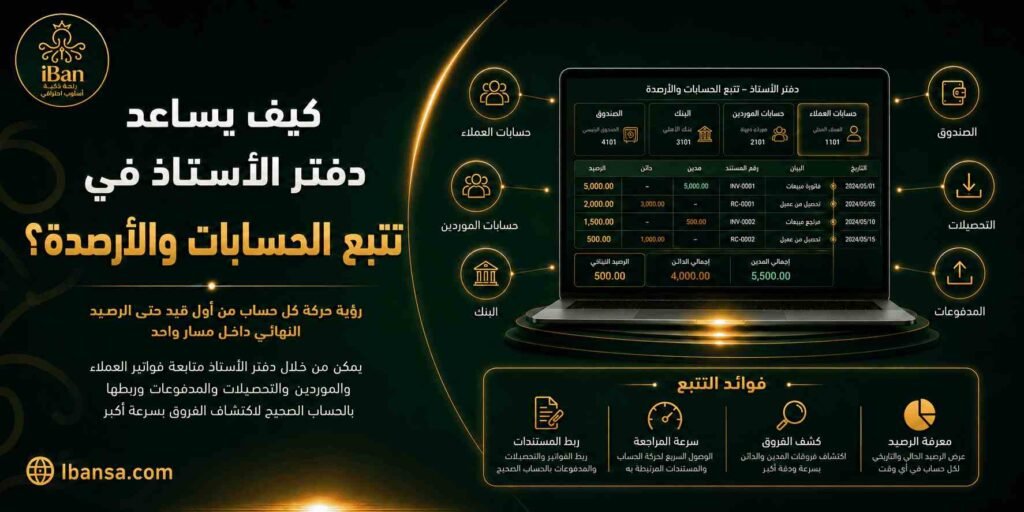 ERPNext يساعد في تتبع الحسابات والأرصدة من خلال ربط القيود والفواتير والمدفوعات داخل دفتر الأستاذ، مما يجعل مراجعة الحسابات أوضح وأسرع