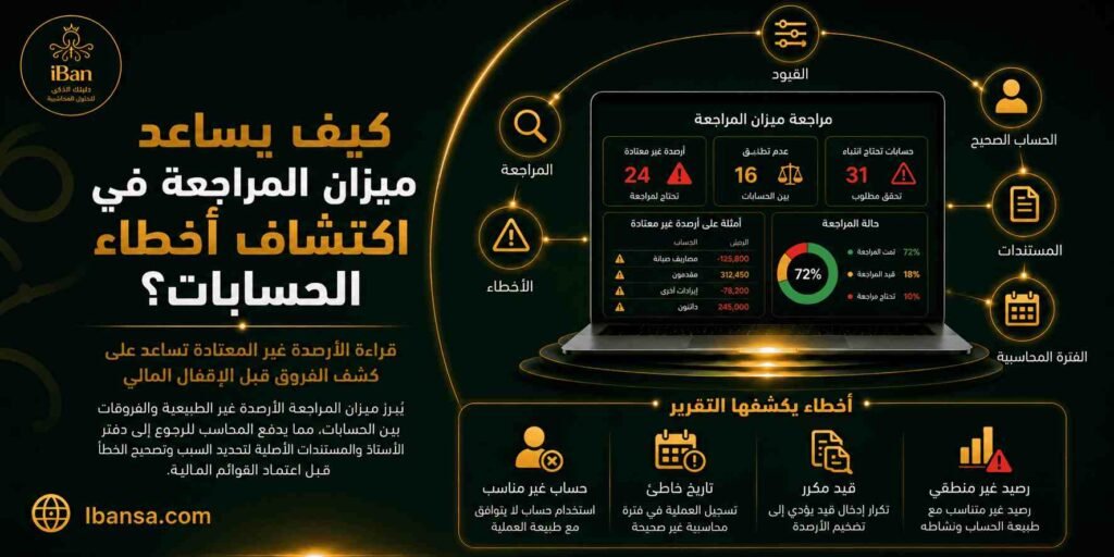 ميزان المراجعة يساعد في اكتشاف أخطاء الحسابات من خلال مقارنة الأرصدة المدينة والدائنة، مما يجعل مراجعة القيود والحسابات أكثر وضوحا قبل إصدار القوائم المالية