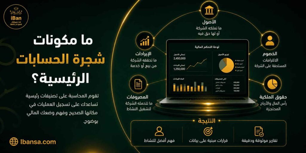 شجرة الحسابات الرئيسية تساعد على ترتيب الحسابات المالية داخل الشركة مثل الأصول والخصوم والإيرادات والمصروفات، مما يجعل تسجيل القيود وإعداد التقارير أكثر وضوحا ودقة