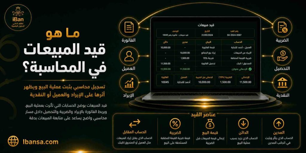 قيد المبيعات في المحاسبة يساعد على تسجيل عملية البيع وربطها بحساب العميل والإيرادات والضريبة والتحصيل، مما يجعل متابعة المبيعات والحسابات أكثر دقة