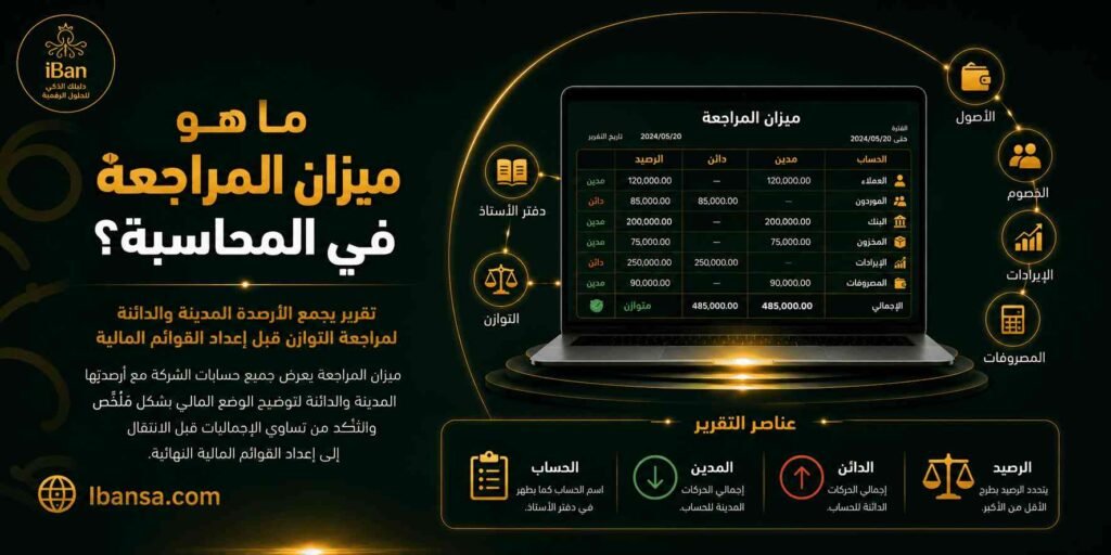 ميزان المراجعة في المحاسبة يساعد على مراجعة أرصدة الحسابات والتأكد من توازن القيود المالية، مما يسهل اكتشاف الأخطاء وتحسين دقة التقارير